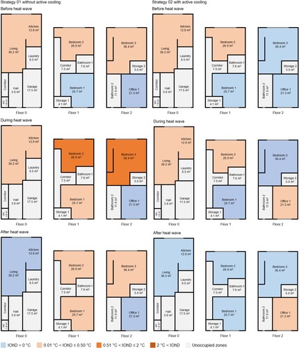 Figure 9. Indoor Overheating Degree [°C] in different occupied zones in the reference nearly zero-energy dwelling before, during, and after the most intense heat wave in Antwerp, Belgium, from July 16, 2018, to August 14, 2018.