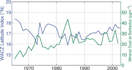 Fig. 3 Time-series of JJAS seasonal WACZ Latitude index (W φ , blue) and mineral dust concentration at Barbados (green) over the period 1965-2003. Seasons in which a month or more of data is missing are excluded from the analysis.