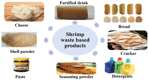 Figure 1. Industrial applications of shrimp by-products.