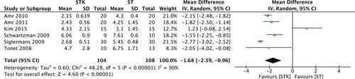 Figure 3 Meta-analysis on the overall mean pain reduction. Forest plot is representing the comparison of the overall mean pain between group ketamine and ST.
