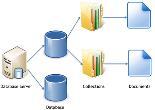 Figure 3. Components of the MongoDB database.