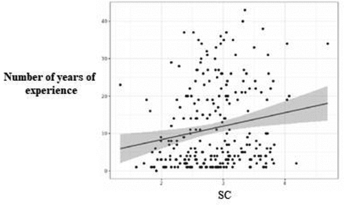 Figure 3. Correlation between self-compassion (SC) and the number of years of experience of the participants.