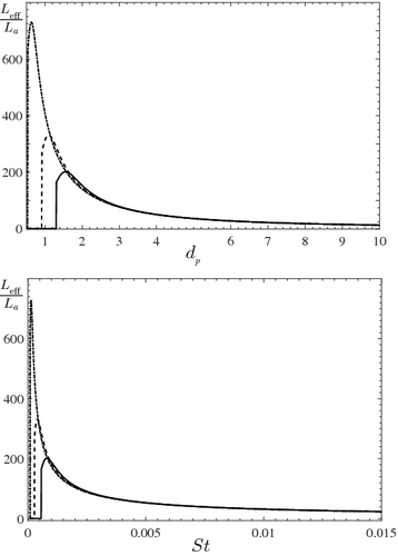 Figure 4. The ratio Leff/La versus particle size (top panel) and Stokes number (bottom panel) for different mean temperature gradients (solid curve), 1 (dashed curve), and 3 K/m (dashed–dotted curve). The particle diameter is in microns.