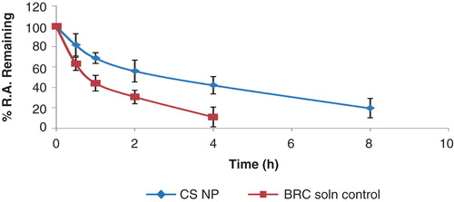 Figure 1. Percentage radioactivity remaining in the nose after different time intervals for BRC-loaded CS NPs and BRC solution (control) (n = 3, mean ± SD) is shown.