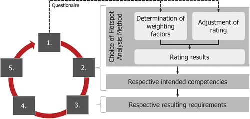 Figure 5. Approach for learning factory operators to address resource efficiency methods.