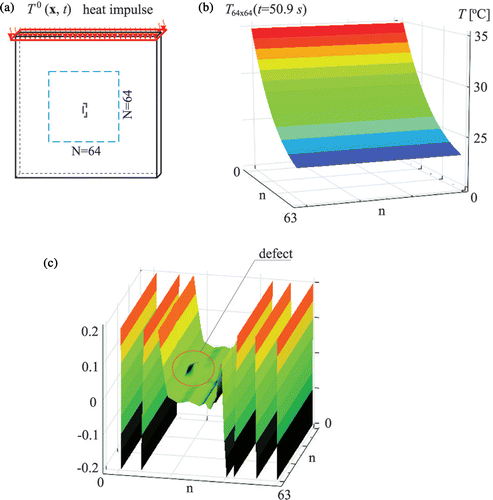 Figure 14. Transient heat transfer problem for the plate B with the defect depth 1.0 mm: (a) scheme of the problem, (b) temperature distribution in the measurement window, (c) 2D DWT, wavelet D6, detail (complete) D3.