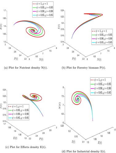 Figure 2. Numerical simulation of forestry biomass model (Equation31(31) FFP0+Dtψ,φN(t)=Q−βP−d1N,FFP0+Dtψ,φP(t)=r(N)P(1−PK)−q1PE−d2PE+γP,FFP0+Dtψ,φE(t)=q1(p−τ)PE+pd2PE−cE,FFP0+Dtψ,φI(t)=αE+μI(1−PK)−d3I.(31) ) at arbitrary values of ψ and φ. (a) Plot for Nutrient density N(t). (b) Plot for Forestry biomass P(t). (c) Plot for Efforts density E(t) and (d) Plot for Industrial density I(t).