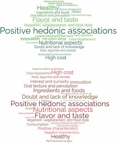 Figure 2. Word clouds from the most cited categories in the word association task of each consumer group.
