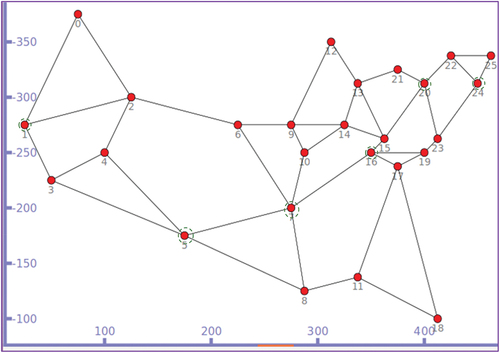 Figure 5. A sample simulation topology based on US26 network. Approximately 1000 unique contents with a size of 5000B is taken for simulation. The cache store size is of 50–150 contents. Nodes with dotted circles have betweenness centrality (BC) value in the range 3–5 and results are collected in these CR nodes.