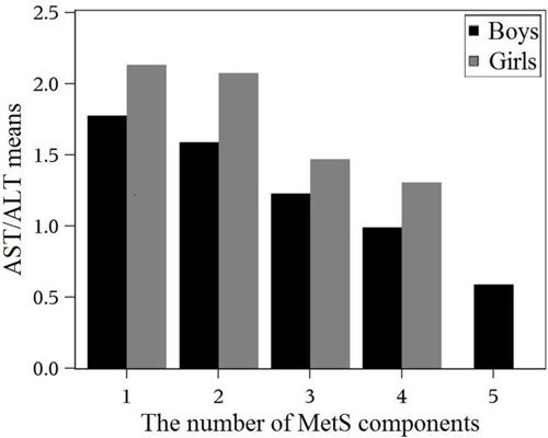 Figure 2 Mean AST/ALT in girls and boys stratified by the number of MetS components.