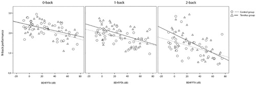 Figure 2. Relationship between high frequency hearing (best ear high frequency pure tone average at 10, 12.5, 14 and 16 kHz) and working memory (n-back performance) for each group and n-back condition. Lines depict the line of best fit for each group and n-back condition.