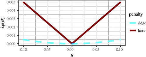 Figure 3. Penalty function values for a single parameter θ. The ridge is differentiable, whereas the lasso is not.