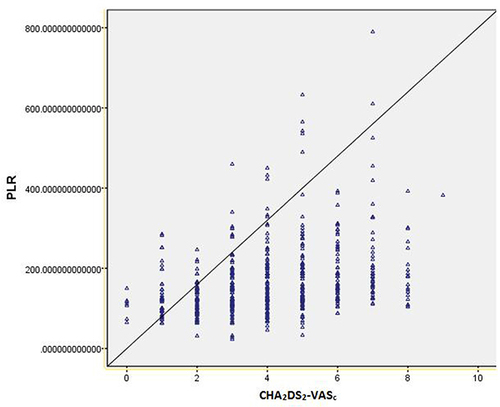 Figure 4 Spearman correlation analysis of PLR and CHA2DS2-VASc score.