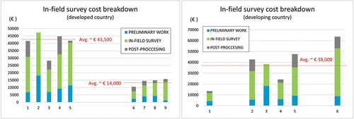 Figure 12. Cost break-down of an in-field survey for building inspection in both, developed (left) and developing (right) countries. Each column represent the amount reported by each expert. The three colors indicate the partial cost that corresponds to each phase of the in-field survey (see legend). Columns are grouped to show clusters and extreme values.