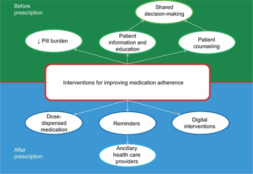Figure 2 Interventions for improving medication adherence.