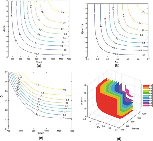 Figure 5. Contour plots and surface of bivariate and trivariate joint probability distribution for the period 1970–2016. Bivariate joint probability of: (a) set (P,Q); (b) set (CA,Q); (c) set (CA,P); and (d) trivariate joint probability of set (CA,P,Q).