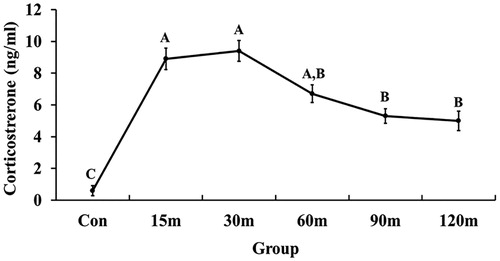 Figure 2. Changes in plasma corticosterone concentration in response to different times of immobilization stress. The values are shown as mean ± SEM. Significant differences (p < 0.05) among the treatment groups were indicated by different letters above each time point.