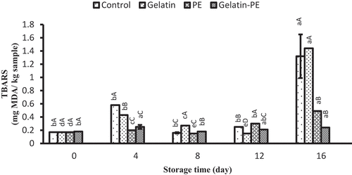 Figure 3. Combined effect of gelatin and propolis extract on TBARS content of Saurida tumbil during storage at refrigerator. Mean values and standard errors from the three replicates are presented. The different capital letters in the same columns within the same storage time indicate the significant differences (p < 0.05). The different small letters in the same rows within the same treatment indicate the significant differences (p < 0.05)