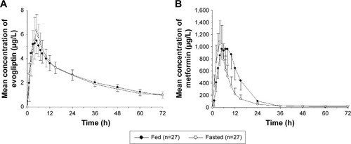 Figure 3 Mean plasma concentration-time profiles.