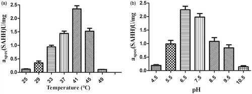 Figure 4. Effect of (a) temperature and (b) pH on SAH cleaving activity of purified recombinant full-length nucleosidase (rSAHH). Experiments were performed as described in the section “Materials and methods”. Each bar represents the average of three experimental determinations ± standard error.