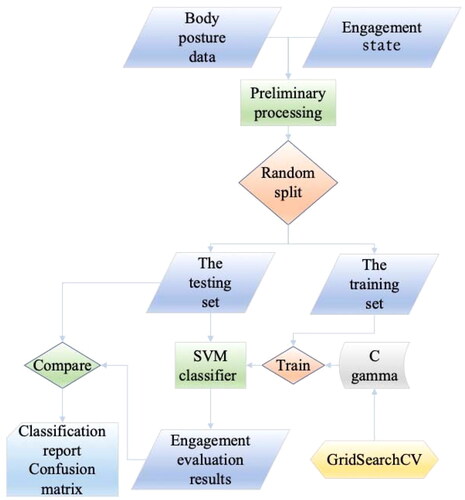 Figure 5. The process of engagement evaluation.