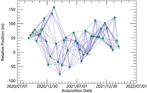 Figure 3. Time-position plot in the procedure of SBAS-InSAR.