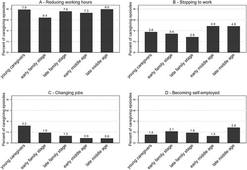 Figure 2. Percentage of caregiving episodes in which the strategy was chosen by life stage. N = 3,673 caregiving episodes of 2,112 caregivers. Differences between life stages are rather small and only for changing jobs, the life stages are distinct from each other on a 5%-significance level.