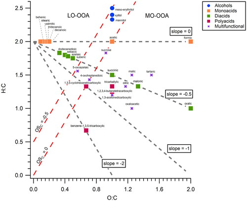 Figure 2. All compounds tested plotted onto the Van Krevelen diagram. A compound with OSC ≤ –0.5 is categorized as LO-OOA and a compound with OSC ≥0 is categorized as MO-OOA. If a compound’s OSC is –0.5 < OSC < 0, the compound can be either LO-OOA or MO-OOA and is categorized as OOA.