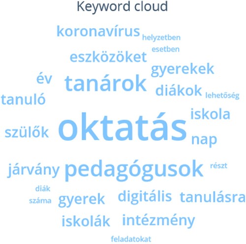 Figure 1. Keyword cloud from initial search. Most prominent words: teaching; teachers; pedagogues; tools; coronavirus; child/children; digital; school; pupils; parents; institution.