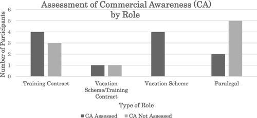 Graph 5. Assessment of commercial awareness by role.