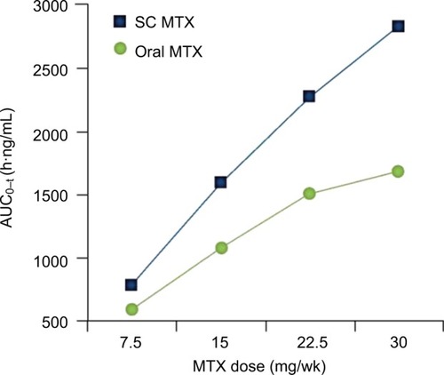 Figure 4 Results from a single-center, open-label, randomized, 2-period, 2-sequence, single-dose, crossover study in 4 dose groups (7.5, 15, 22.5, and 30 mg) with 54 healthy adults treated with oral and subcutaneous MTX.