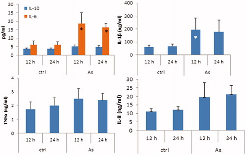 Figure 4. Cytokine expression by MoDC. Cells were treated with 20 ng As/ml or 0 ng/ml (cntrl) for 12 and 24 h and then culture supernatants were collected for analysis by ELISA. Data shown are mean [±SE] concentrations (n = 4 separate samples/piglet/regimen).