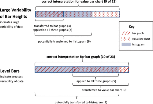 Figure 10. Student thinking about variability transferred across graph types.