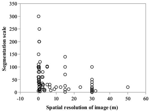 Figure 6. Correlation between spatial resolution and segmentation scale (Cai et al. Citation2014).
