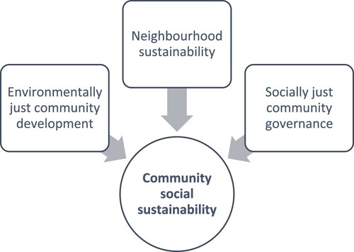 Figure 1. Three elements of community social sustainability.