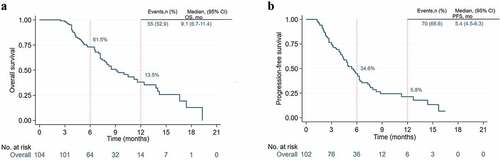 Figure 2. Kaplan-Meier curves of survival outcomes of patients in the overall population. (A) Overall survival. (B) Progression-free survival.