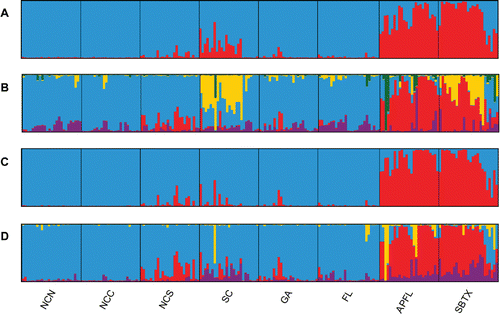 FIGURE 2. Population structure for Southern Flounder as estimated with amplified fragment length polymorphisms (AFLPs). Each individual is represented as a vertical line along the x-axis, and individuals are grouped into geographic populations. Each color represents a different inferred genetic cluster, and the probability of assignment to each of the K genetic clusters is indicated by the proportion of color along the y-axis: (A) K-value of 2 and (B) K-value of 5. Results for the AFLP data set after removing the primer pair EcoRI-AGC–MseI-CTT are also presented: (C) K-value of 2 and (D) K-value of 4. Location codes are defined in Figure 1.