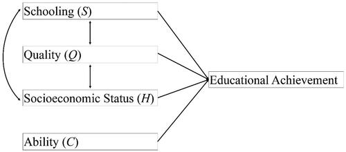 Figure 1. Stylised education production function following Glewwe and Kremer (Citation2006). Authors’ own representation.