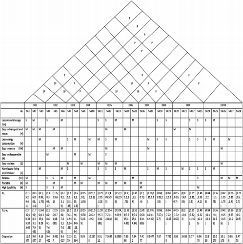 Figure 2 Developed HOQ between SPMs and SAs.