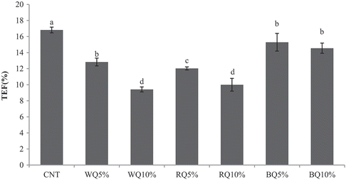 Figure 3. Emulsion stability of low-fat pork liver pâtés added with different concentrations of white, red and black quinoa seed paste.Values expressed as total expressible fluid percentage (TEF%). CNT: control pâté; WQ5% and WQ10%: pâté added with 5% and 10% white quinoa, respectively; RQ5% and RQ10%: pâté added with 5% and 10% red quinoa, respectively; BQ5% and BQ10%: pâté added with 5% and 10% black quinoa, respectively.Bars followed by different low case letters are statistically different according to Tukey’s HSD post-hoc test (p < 0.05).Figura 3. Estabilidad de la emulsión de los pâtés de hígado de cerdo bajo en grasas adicionados con diferentes concentraciones de pasta de semilla de quinoa blanca, roja y negra.Valores expresados como porcentaje de fluido expresable (TEF%).CNT: pâté control; WQ5% y WQ10%: pâté adicionado con 5% y 10% respectivamente de quínoa blanca; RQ5% y RQ10%: pâté adicionado con 5% y 10% respectivamente de quínoa roja; BQ5% y BQ10%: pâté adicionado con 5% y 10% respectivamente de quínoa negra.Barras con diferentes letras minúsculas son estadísticamente diferentes de acuerdo con el test de Tukey (p < 0.05).