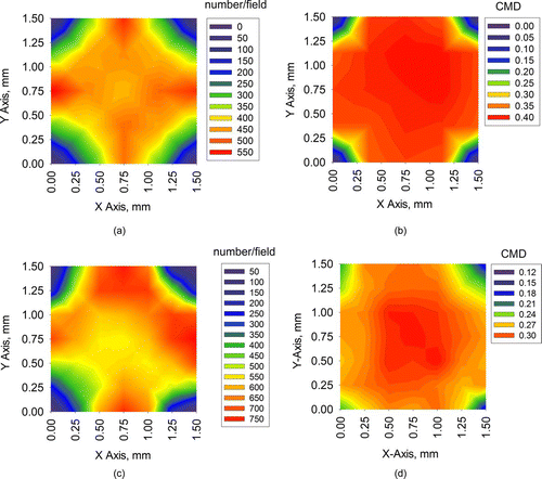 FIG. 4 Contour plots of particle number per field, and corresponding CMD for two separate clusters measured by the sequential grid counting method, with a 7 × 7 grid totaling 49 fields. Clusters are paired as number per field and particle size: (a) Cluster 1 (number/field); (b) Cluster 1 (CMD); (c) Cluster 2 (number/field); and (d) Cluster 2 (CMD).