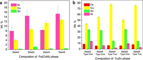 Figure 13. Composition of (a) Fe(CuNi) phase and (b) CuSn liquid phase in the oxidized steels.