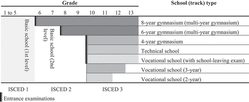 Figure 1. Structure of the Czech primary and secondary education system (simplified).