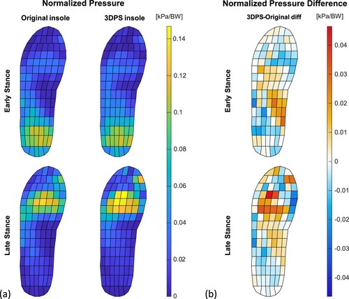 Figure 14. Pressure distribution during walking. (a) The pressure distribution for the original and the 3DPS insoles, averaged across all subjects, after normalising by each participant’s body weight (BW). The top and bottom rows represent the average pressures measured during early stance (from initial foot contact to the middle of the stance phase) and late stance (from mid stance until the foot leaves the ground), respectively. (b) The difference in pressure distribution between the 3DPS and the original insoles.