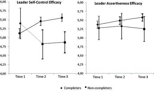 Figure 1 Differences between completers and non-completers leader self-control efficacy and leader assertiveness efficacy immediately after the course (time 2) and at a five-month follow-up (time 3).