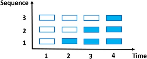 Figure 1. A diagram of an SW-CRT with 4 time points and 3 sequences (shaded and blank cells represent intervention and control, respectively.)