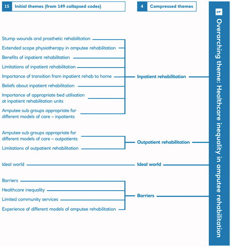 Figure 3. Theme development.