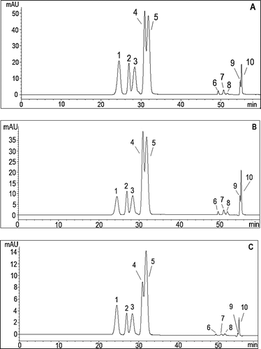 Figure 5. HPLC chromatogram of Anthocyanins in Ekşikara (Vitis vinifera L.) berry harvested at A: 1500 m in year 2014; B: 1500 m in year 2015; and C: 1000 m in year 2014, (1: Delphinidin-3-O-glucoside, 2: Cyanidin-3-O-glucoside, 3: Petunidin-3-O-glucoside, 4: Peonidin-3-O-glucoside, 5: Malvidin 3-O-glucoside, 6–10: Acylated anthocyanins).