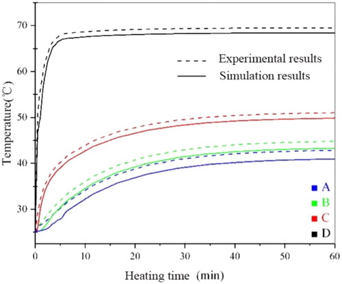Figure 6. Simulation and experimental temperature rise curves of four temperature measuring points in fresh pork tissue.