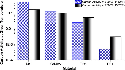 Figure 33. Comparison of the carbon activity for various materials at a PWHT temperature of 750°C (1382°F) and a service temperature of 600°C (1112°F).Note: MS = Mild Steel, CrMoV = 0.5Cr–0.5Mo–0.25V, T25 = 2Cr–0.3Mo–0.25V, P91 = 8.5Cr–1Mo–0.25V [Citation71].